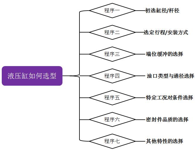 大型油缸該如何選型(圖文)