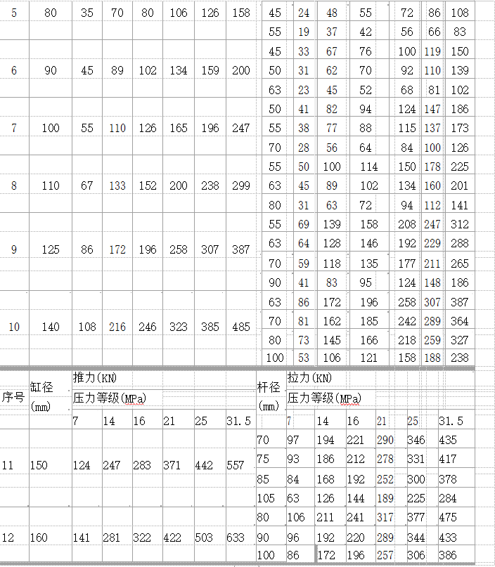 活塞桿直徑對應(yīng)的理論推(拉)力表