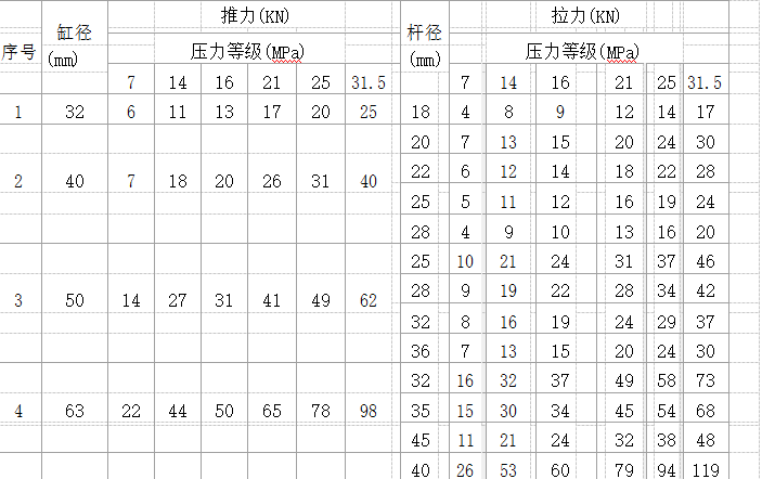 活塞桿直徑對應(yīng)的理論推(拉)力表